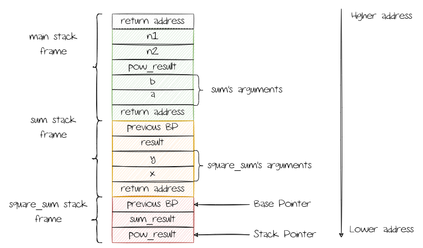 Stack Frame